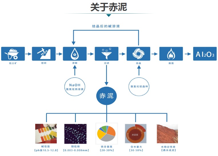 赤泥綜合利用產(chǎn)業(yè)化現(xiàn)狀、存在問(wèn)題及解決方略探討